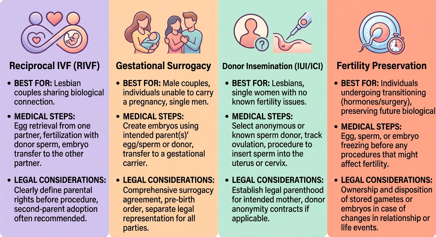 Four-column infographic comparing LGBTQ+ family-building options: Reciprocal IVF, Gestational Surrogacy, Donor Insemination, and Fertility Preservation with icons and key points.