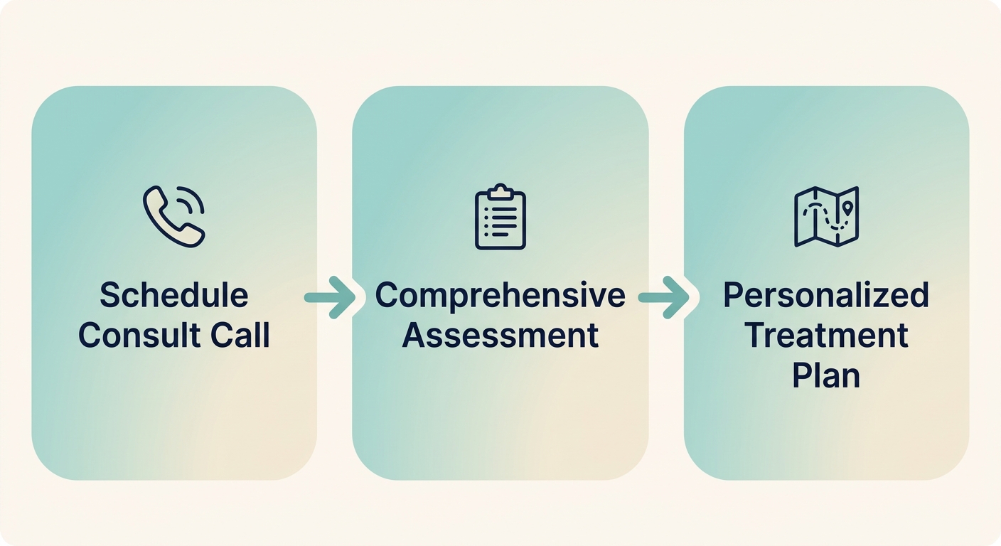 Three-step intake process for Rosewood Recovery: schedule consult call, comprehensive assessment, personalized treatment plan.