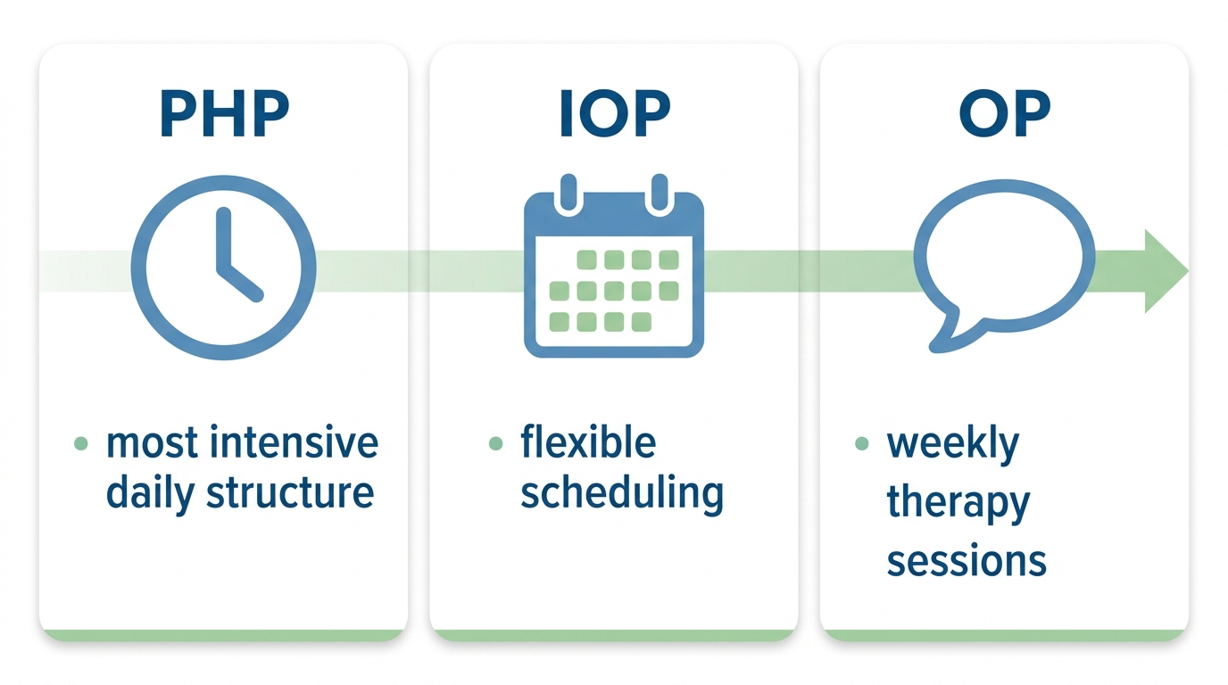 Three horizontal comparison cards show PHP, IOP, and OP levels of care at Rosewood Recovery, with clock, calendar, and speech bubble icons, connected by a subtle arrow representing the continuum of care.