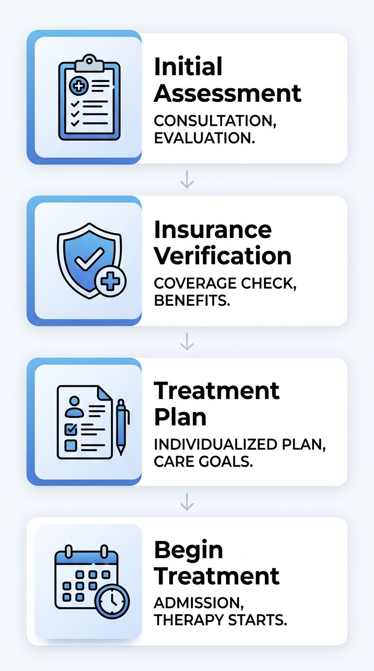 Rosewood Recovery's four-step admission process showing initial assessment, insurance verification, personalized treatment plan, and treatment commencement in a vertical flowchart