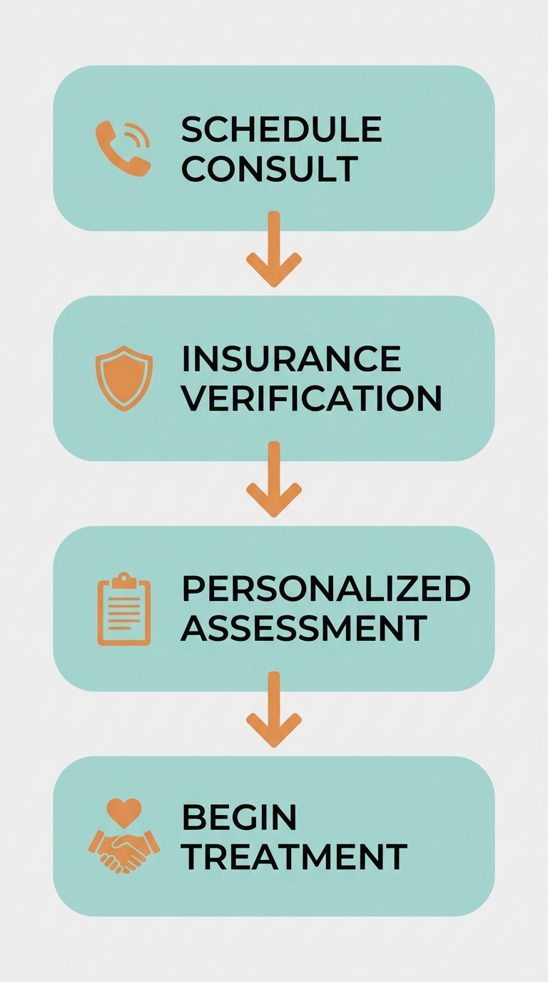 Four steps to begin treatment at Rosewood Recovery: Schedule a free consult call, insurance verification, personalized assessment, begin your treatment.