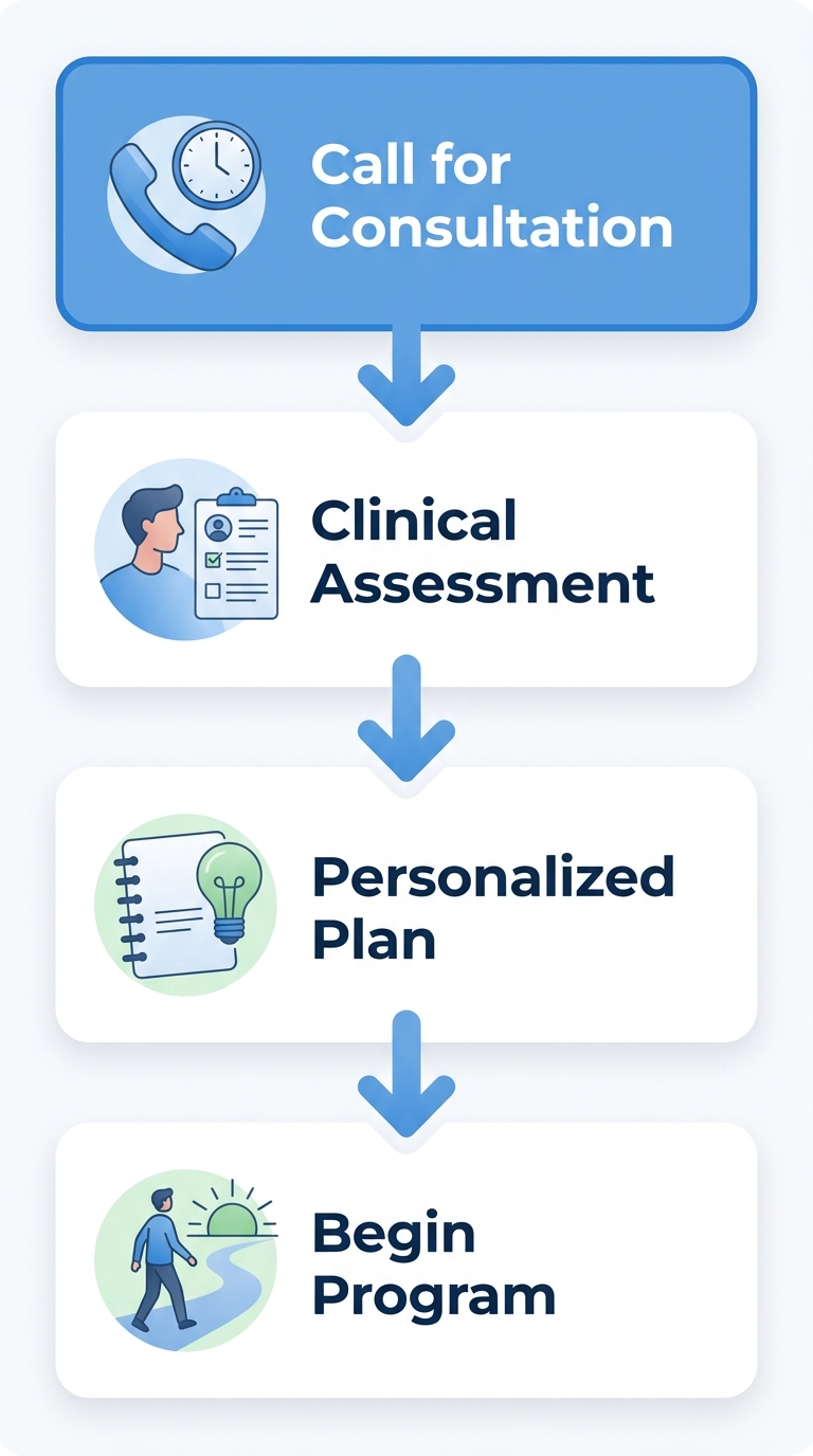 Vertical process flow showing four steps to start anxiety therapy at Rosewood Recovery, including call for consultation, clinical assessment, personalized treatment plan, and begin program