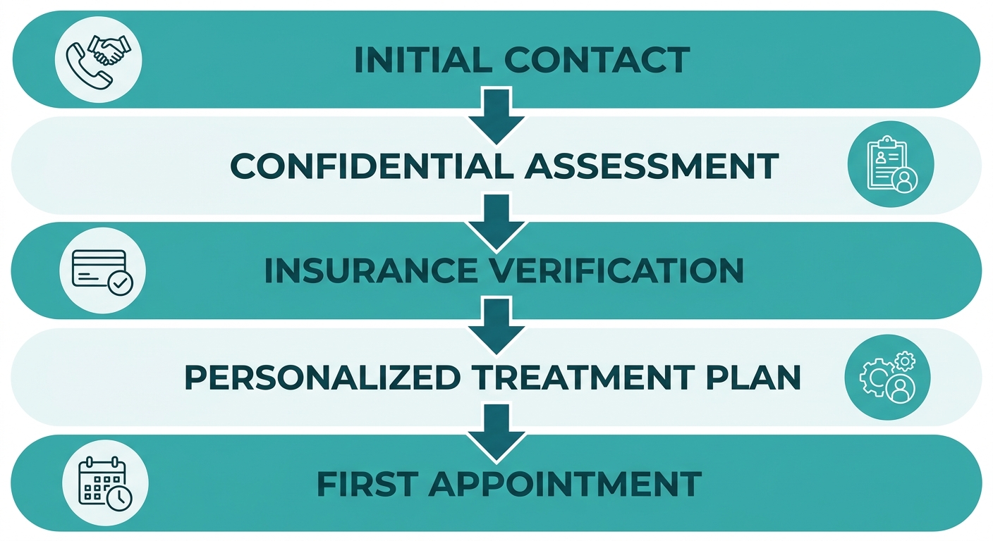 Vertical intake process flow diagram for Rosewood Recovery showing five connected stages: Initial Contact, Confidential Assessment, Insurance Verification, Personalized Treatment Plan, and First Appointment on a teal and white palette