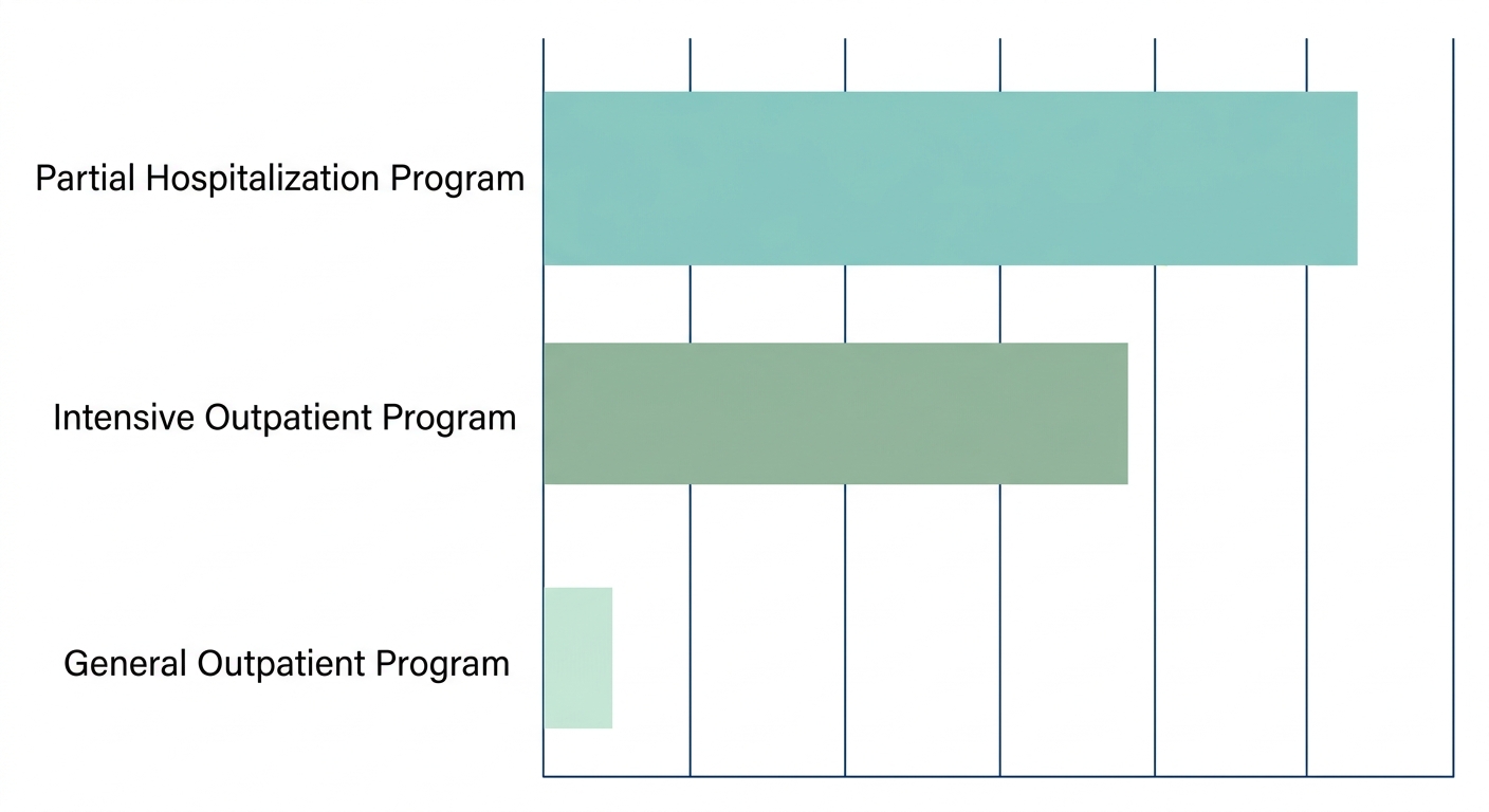 Rosewood Recovery outpatient levels of care comparison chart in Yardley, Pennsylvania