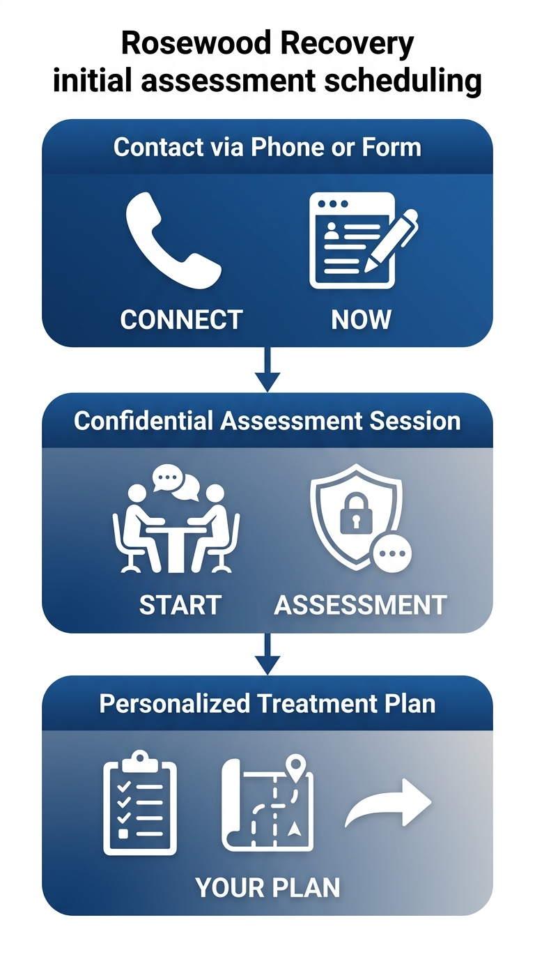 Three-step process to schedule an initial assessment at Rosewood Recovery: Contact, Assessment, and Treatment Plan.