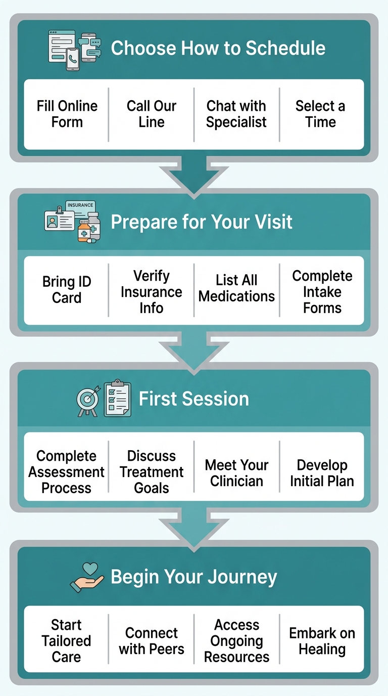 Patient intake process from scheduling to first session