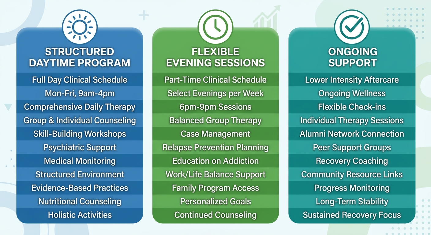 Three-column infographic comparing Partial Hospitalization Program with structured daytime program icon, Intensive Outpatient Program with flexible evening sessions icon, and General Outpatient Program with ongoing support icon. Color-coded in blue, green, and teal.