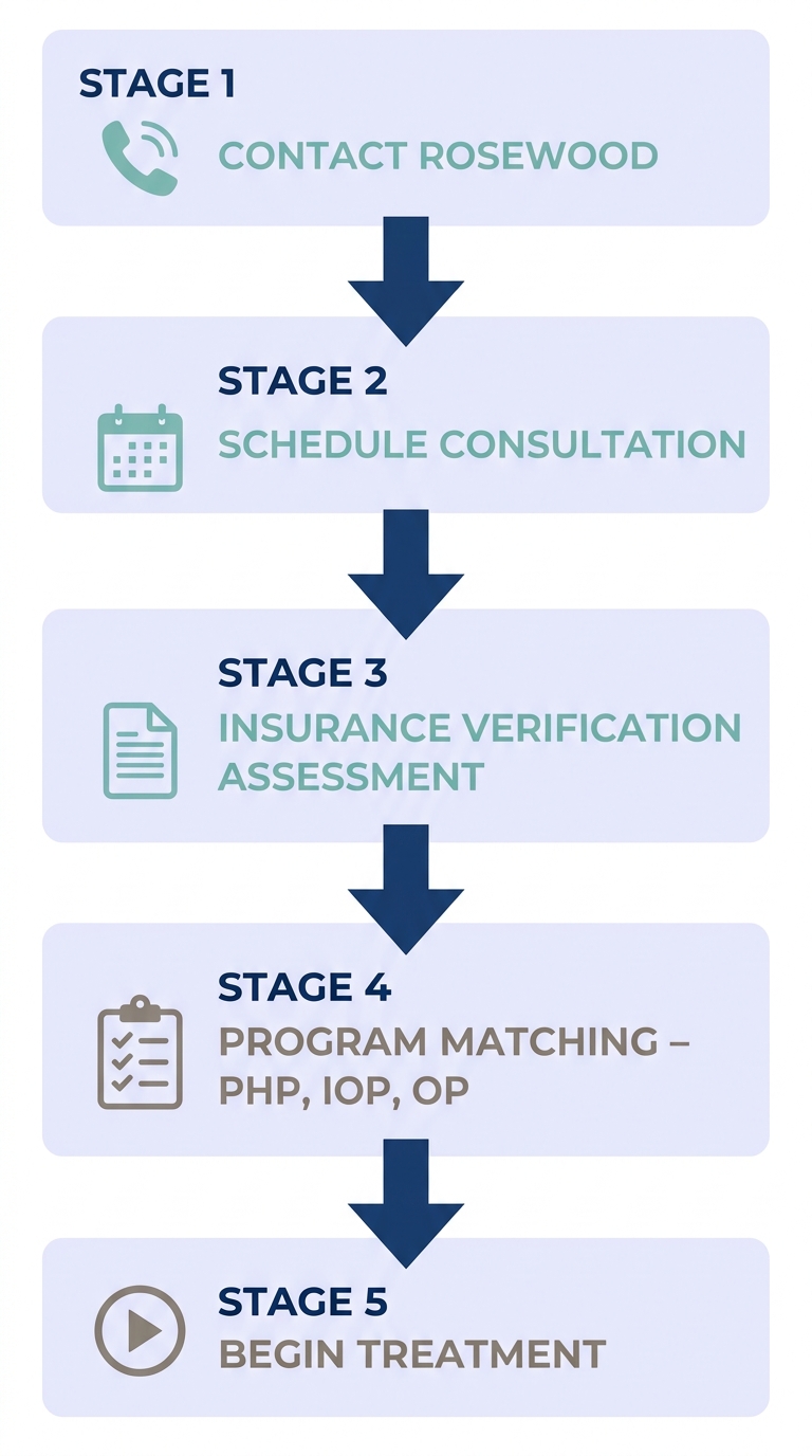 Vertical process flow showing 5 steps to start addiction treatment at Rosewood Recovery.