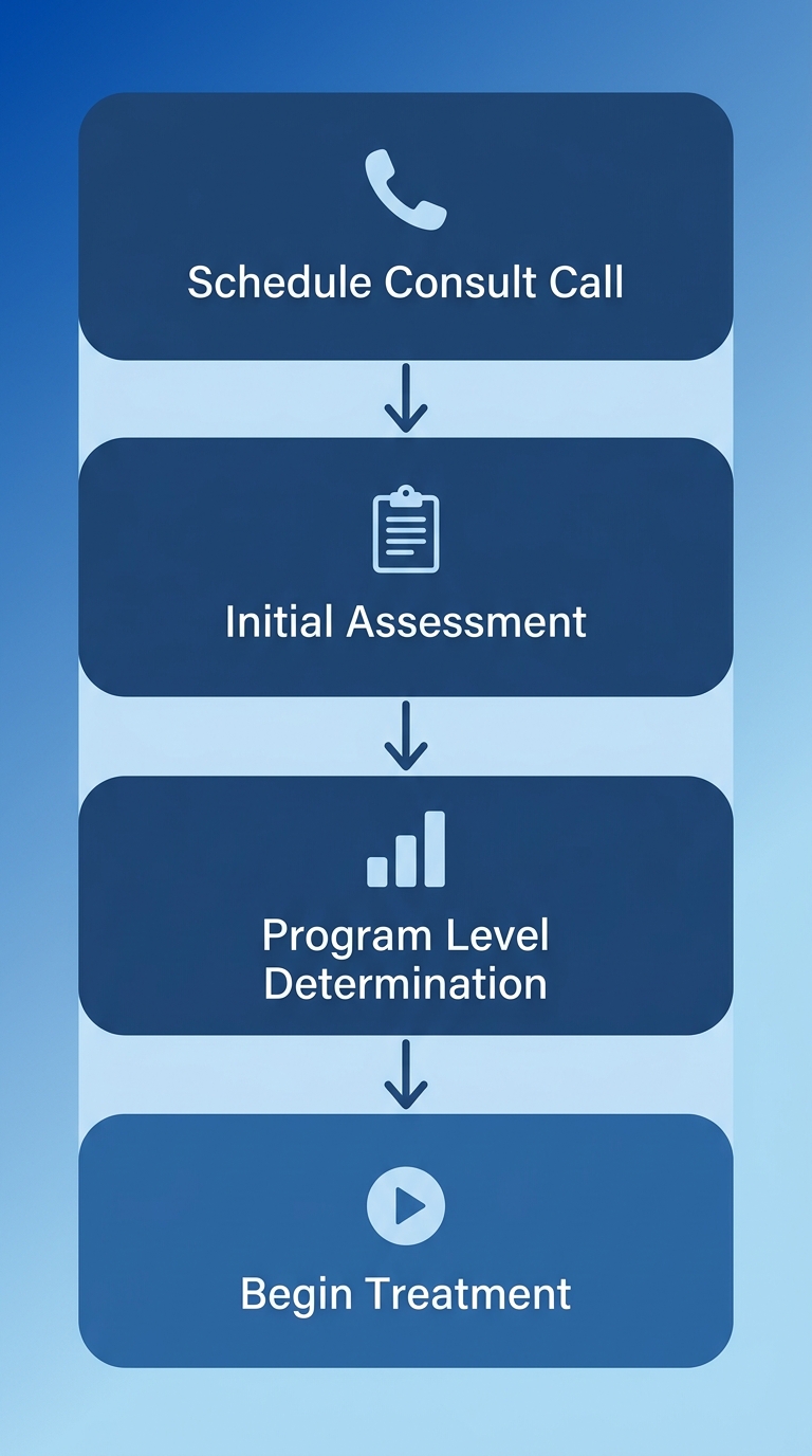 Rosewood Recovery addiction treatment intake process in four steps: schedule consult call, initial assessment, program level determination, and begin treatment