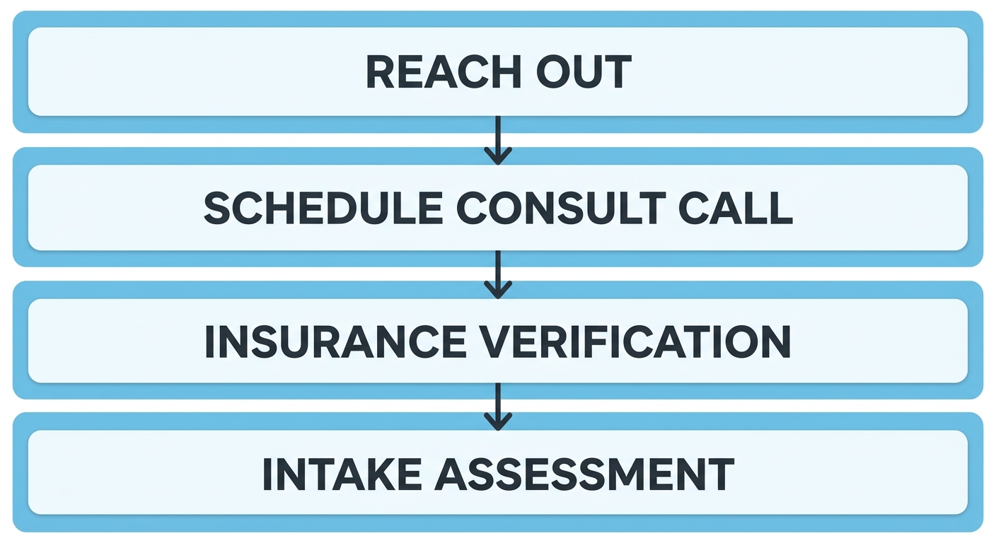 Four-step vertical process flow showing how to begin addiction treatment at Rosewood Recovery in Newtown, Pennsylvania: Reach Out, Schedule Consult Call, Insurance Verification, and Intake Assessment