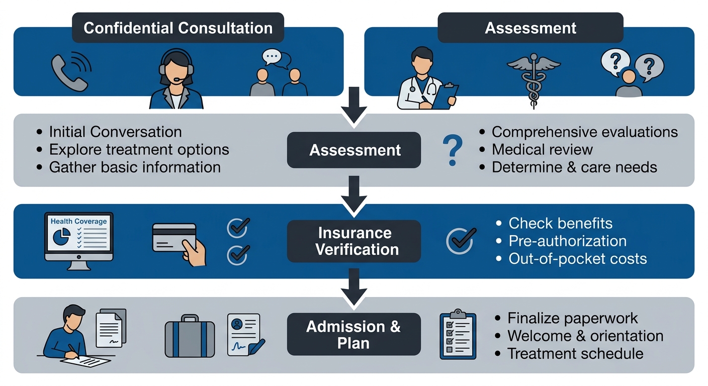 Four-step process for starting addiction treatment at Rosewood Recovery: confidential consultation, assessment, insurance verification, and admission with personalized treatment plan.
