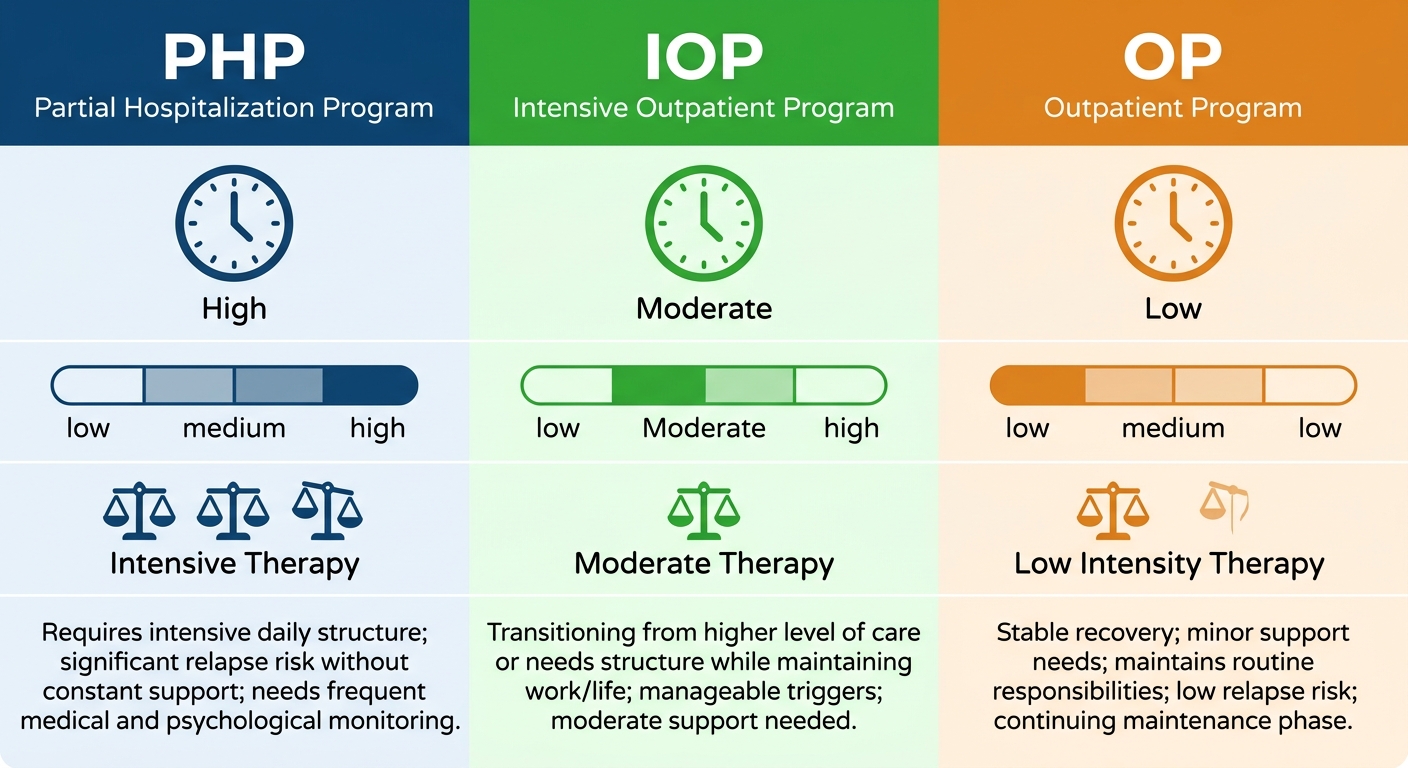 Comparing levels of care for addiction treatment in Bucks County: PHP, IOP, and OP side by side with icons and bar scales.