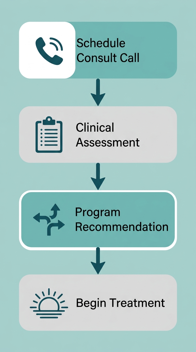 Vertical process flow showing four steps for anxiety treatment intake at Rosewood Recovery: Schedule Consult Call, Clinical Assessment, Program Recommendation, Begin Treatment.