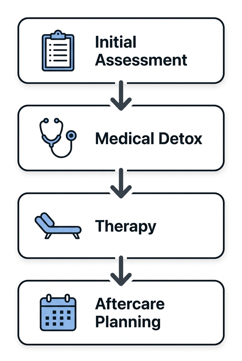 Vertical process flow showing four stages of alcohol rehab: Initial Assessment, Medical Detox, Therapy, and Aftercare Planning with professional blue and white color scheme
