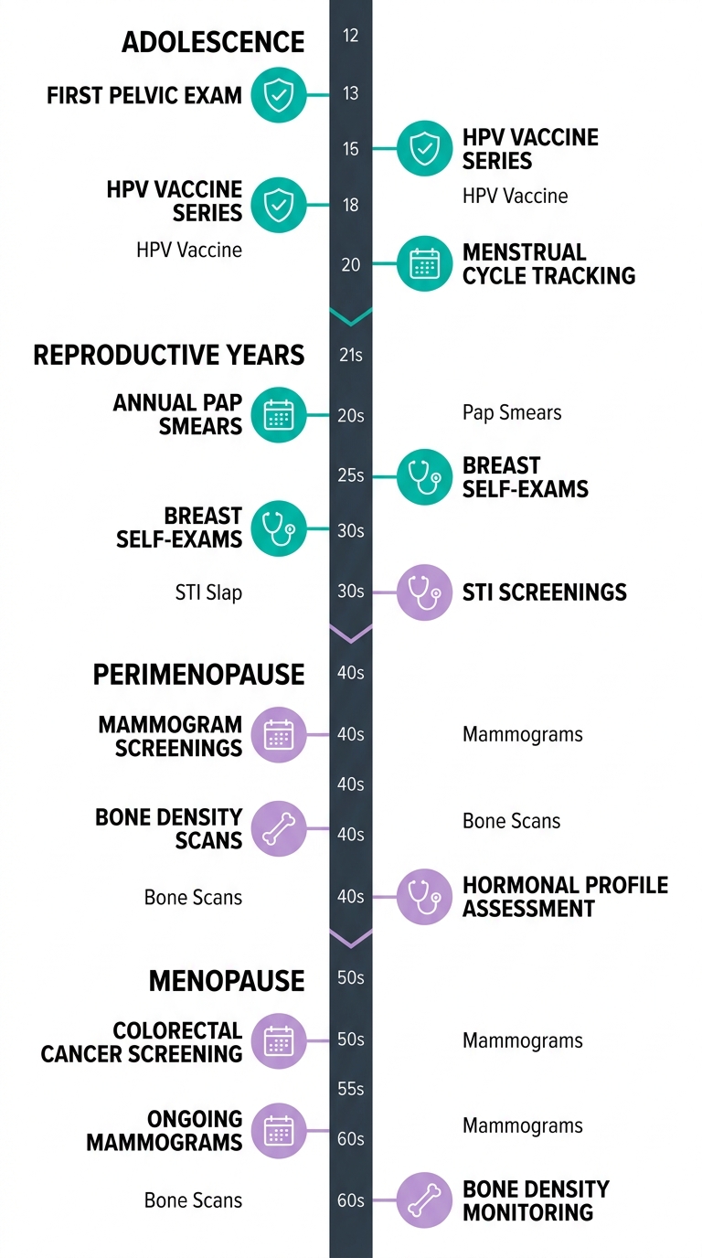 Vertical timeline of women's health screenings from adolescence through menopause, with color-coded markers for each life stage