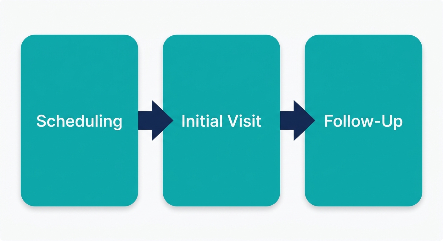 OBGYN care process-flow with three rounded boxes for scheduling, initial visit, and follow-up connected by arrows