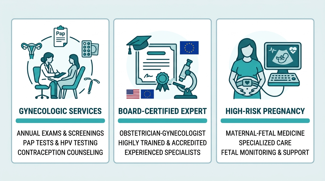 Infographic showing three categories of OBGYN services: gynecologic care, board-certified expertise, and high-risk pregnancy care.