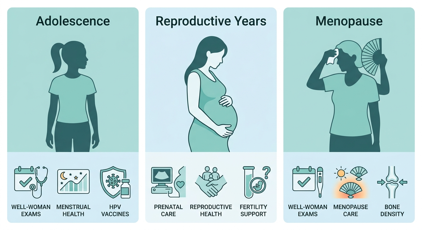 Infographic visualizing three life stages of gynecologic care: adolescence, reproductive years, and menopause, with icons for well-woman exams, menopause management, and infertility support.