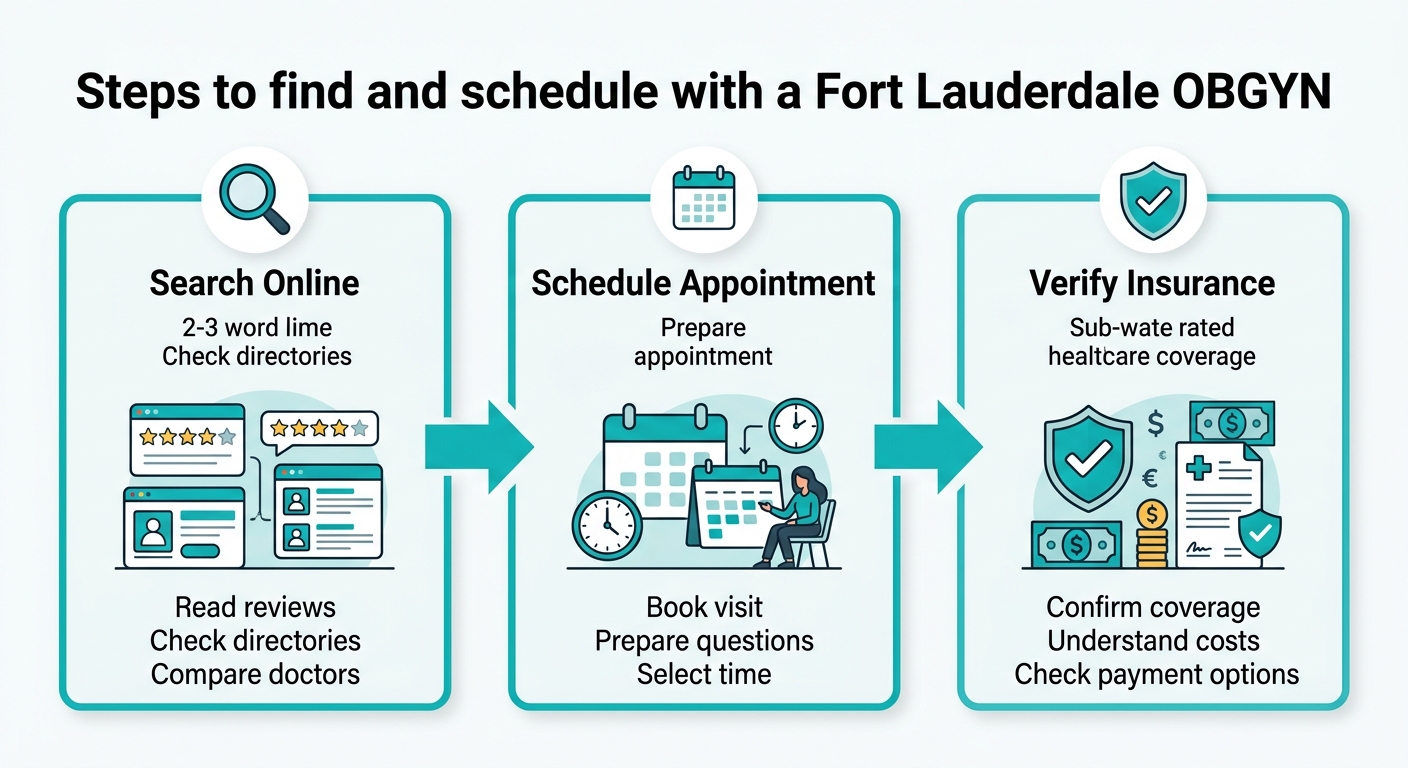 Three-step process to find and schedule with a Fort Lauderdale OBGYN: search online, schedule appointment, verify insurance coverage.
