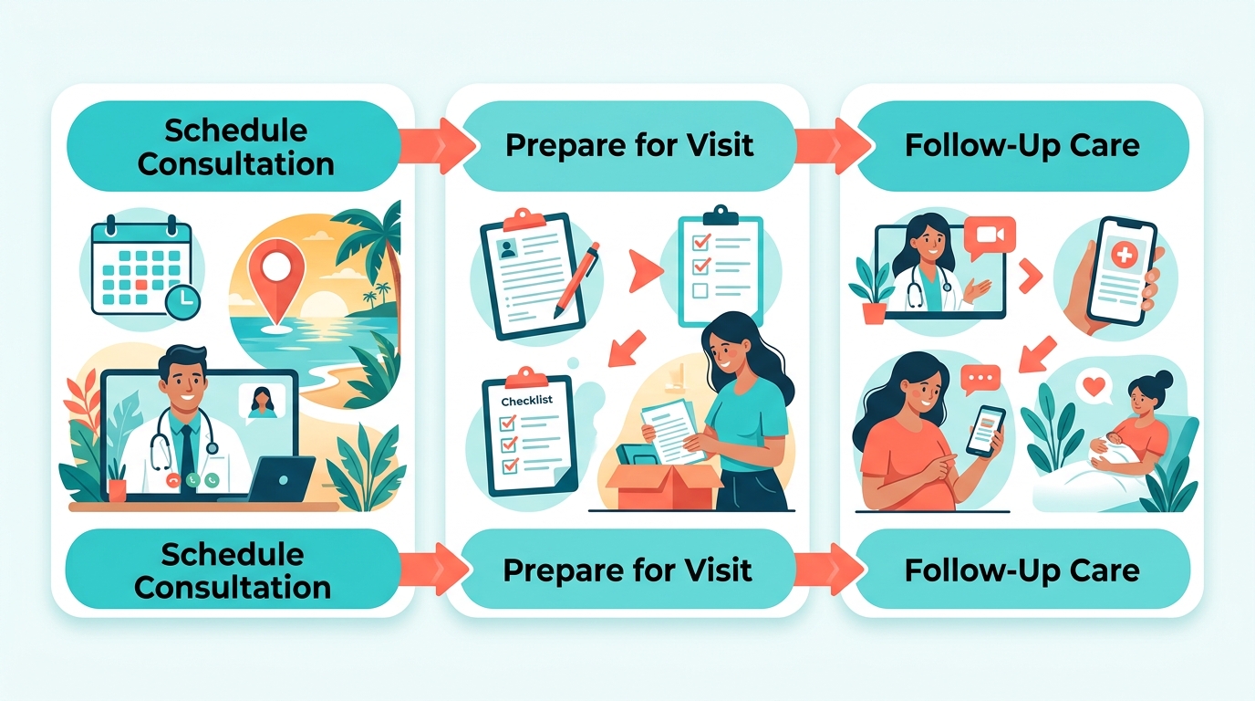 Three-step process for starting OBGYN care: schedule consultation, prepare for visit, and follow-up care with icons
