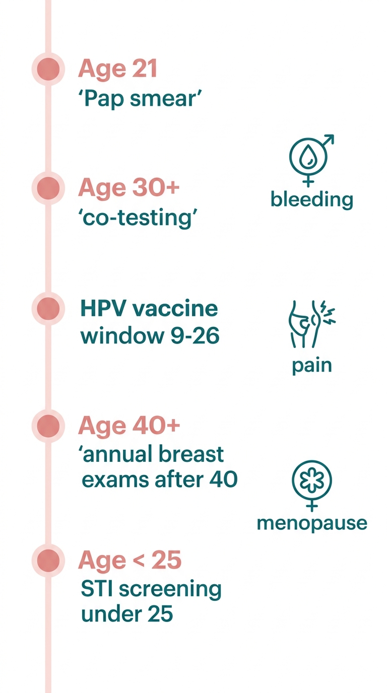 Vertical timeline of women's preventive health screenings with milestone markers, colored dots, and warning sign icons. Soft pink and teal palette.