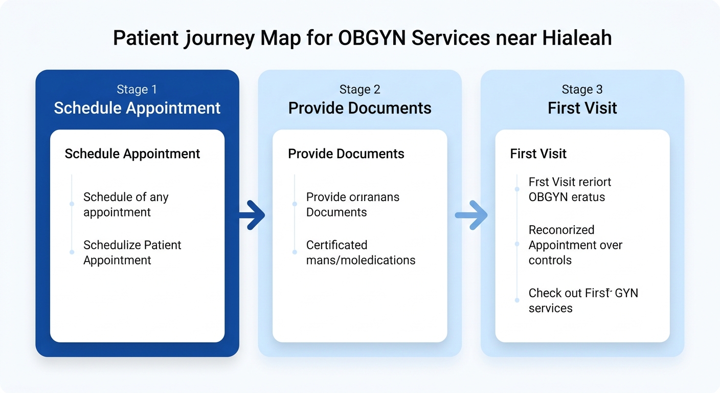 Three-step process to access OBGYN services near Hialeah: Schedule Appointment, Provide Documents, First Visit.