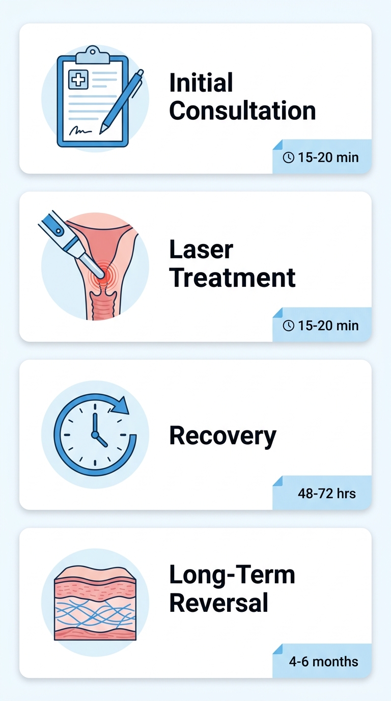 Vertical process flow of the MonaLisa Touch vaginal rejuvenation procedure with four stages: Initial Consultation, Laser Treatment, Recovery, and Long-Term Reversal.