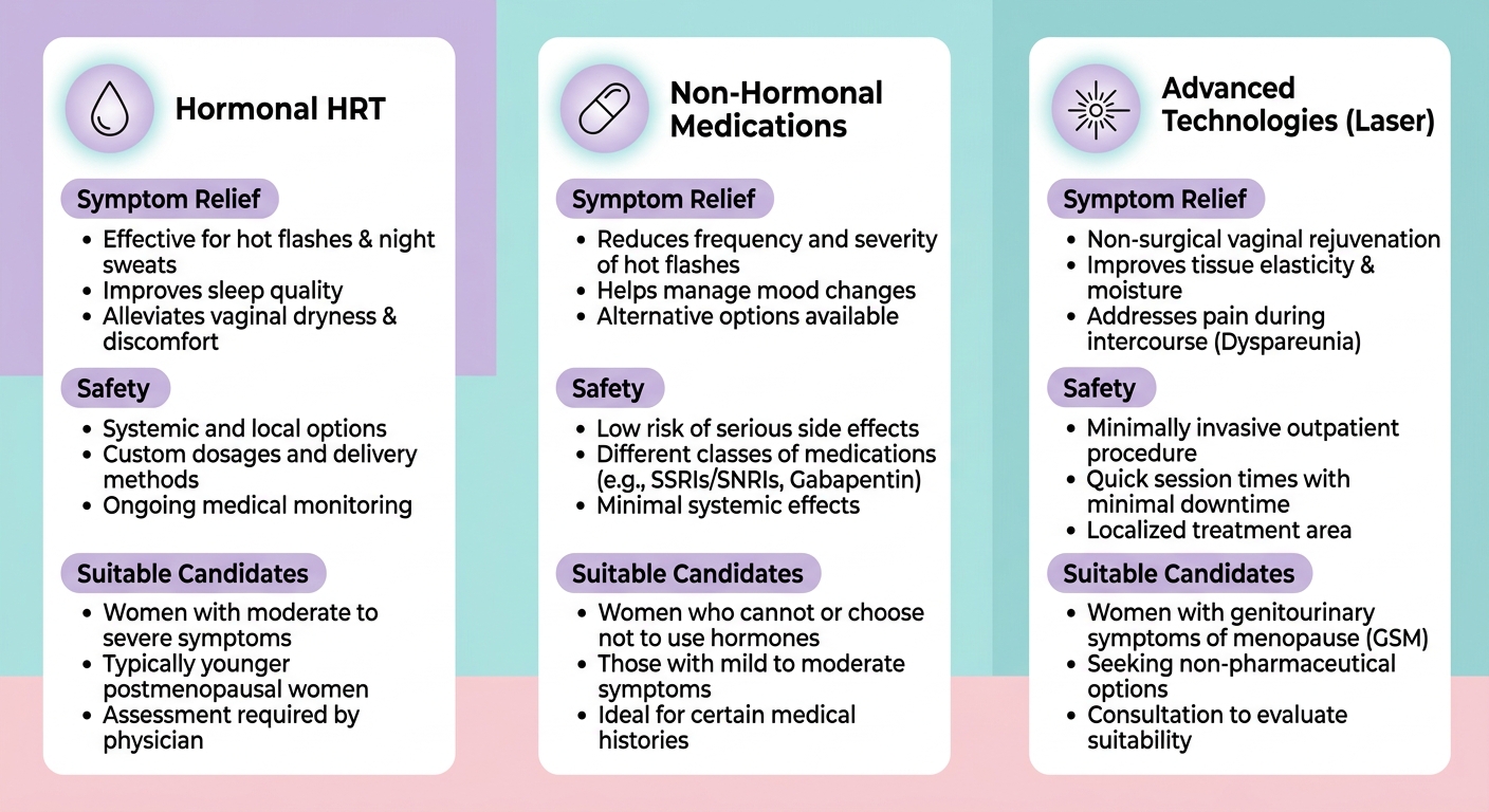 Comparison infographic of menopause treatment options including Hormonal Therapy, Non-Hormonal Medications, and Advanced Technologies like MonaLisa Touch, with icons and bullet-point benefits