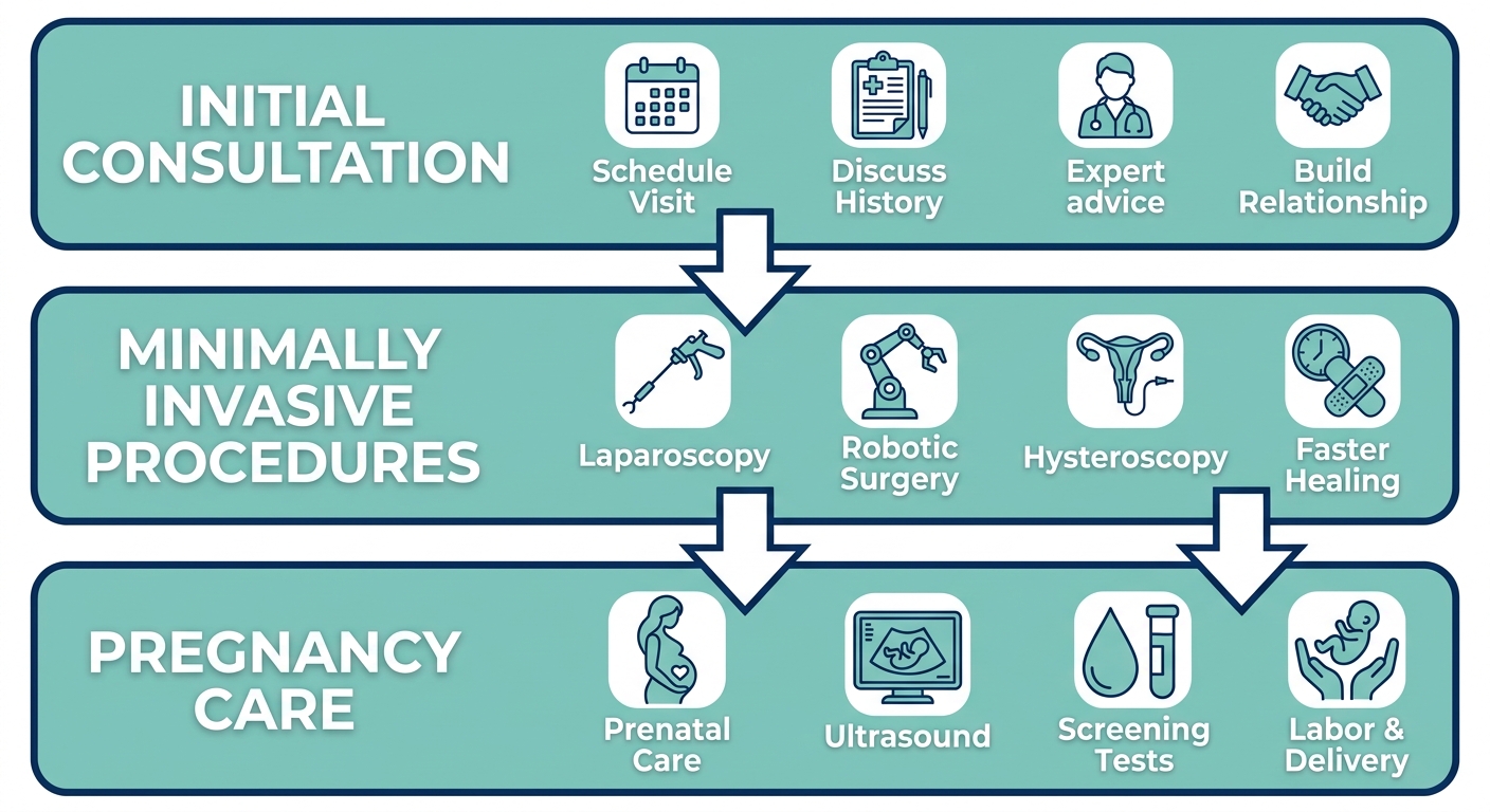 Vertical process flow showing three stages of OBGYN care: initial consultation, minimally invasive procedures, and pregnancy care