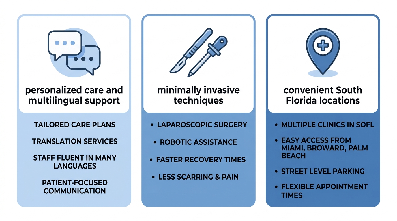 Benefit infographic for a trusted OBGYN: personalized multilingual care icon, minimally invasive surgical icon, and South Florida location icon in three columns. Soft blue and white palette.