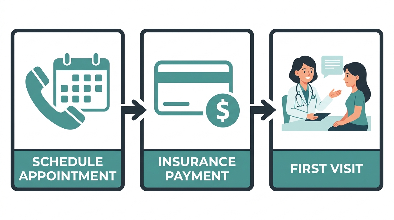 Three-step process for seeing a gynecologist in Plantation, from scheduling to first visit.