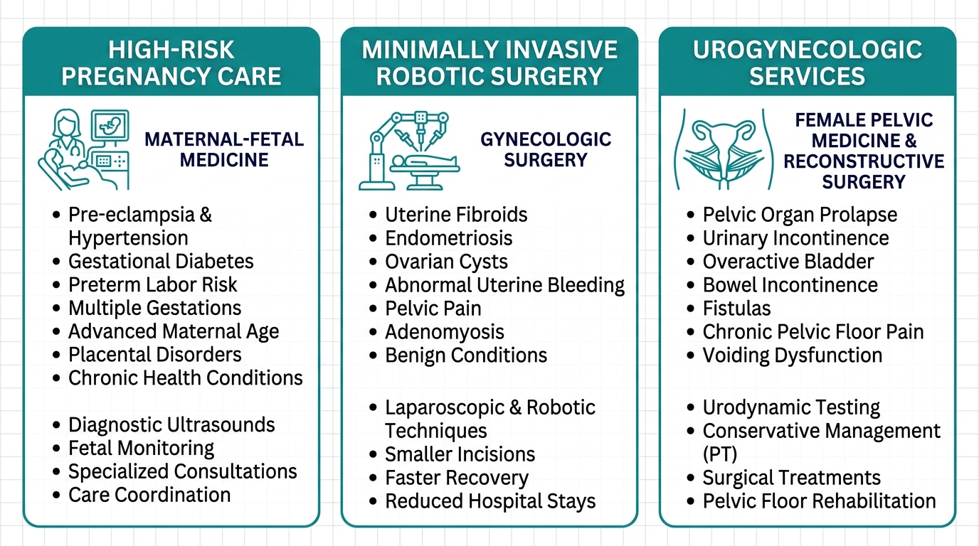 Infographic highlighting three OBGYN specialties: High-Risk Pregnancy Care, Minimally Invasive Robotic Surgery, and Urogynecologic Services with icon columns.