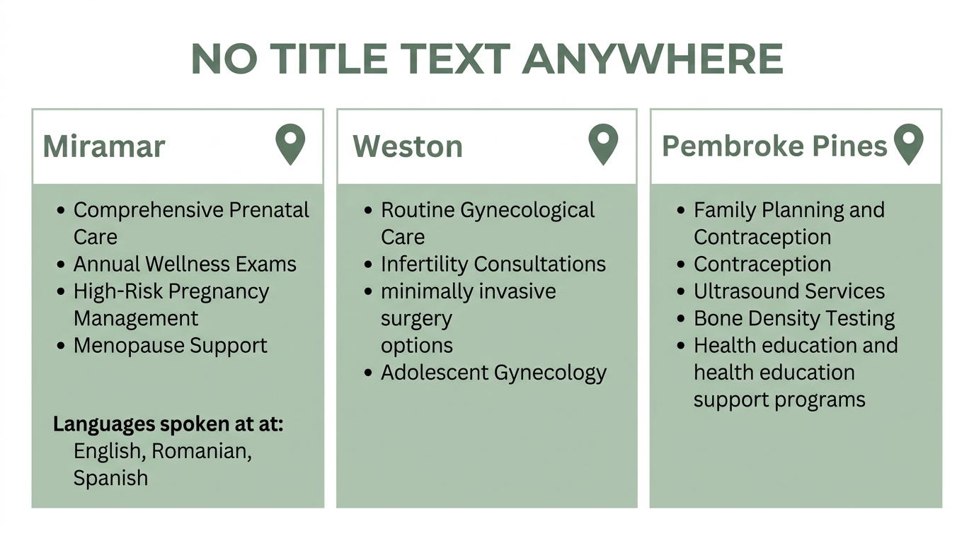 Infographic comparing First Class OBGYN locations in Miramar, Weston, and Pembroke Pines near Sunrise, Florida. Each panel lists services, languages, and location highlights.