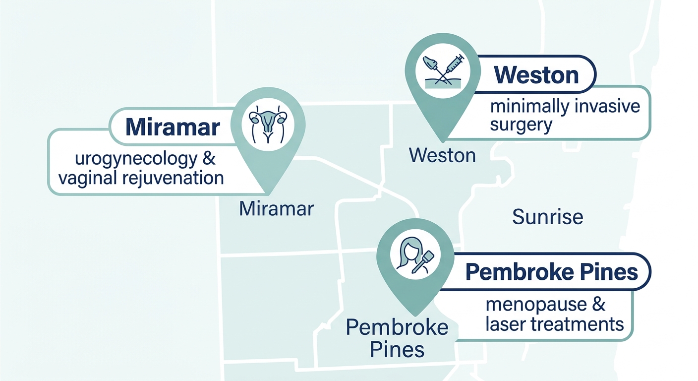 Regional map of South Florida with three color-coded pins marking Miramar, Weston, and Pembroke Pines offices, each with specialty icons and service labels.
