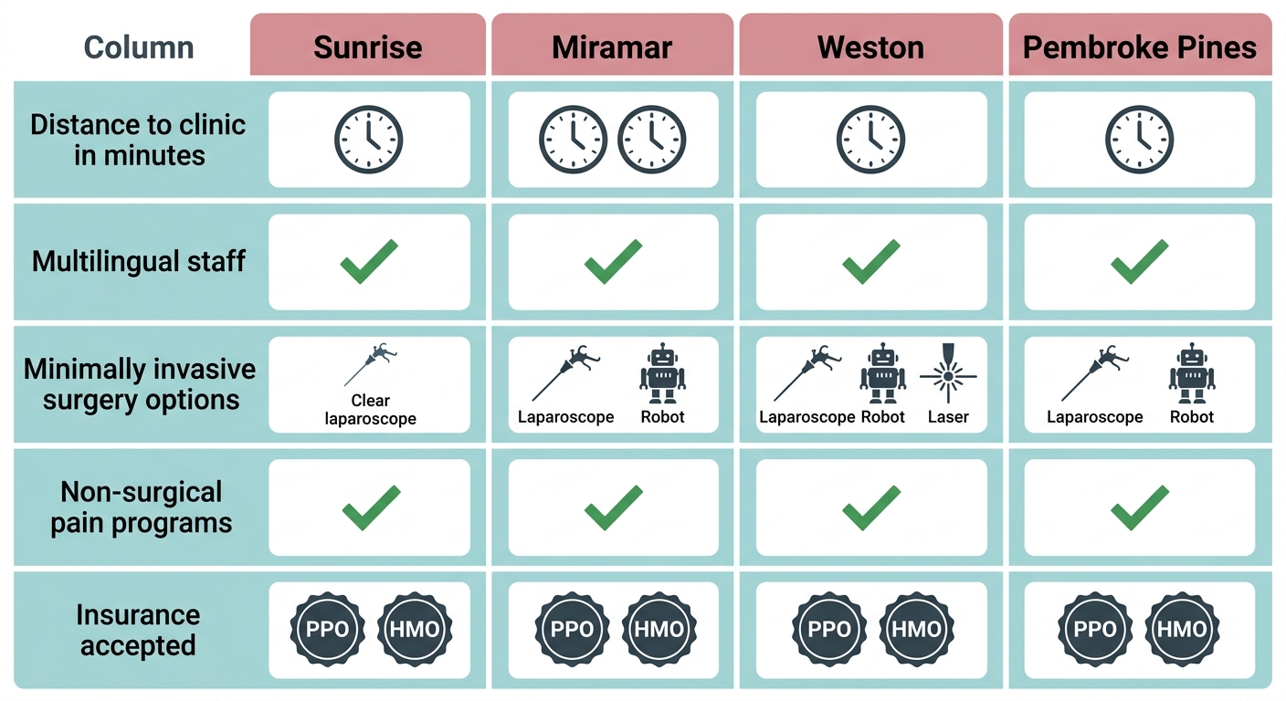 Four-column infographic comparing endometriosis care across Sunrise, Miramar, Weston, and Pembroke Pines with rows for distance, multilingual staff, surgery options, pain programs, and insurance