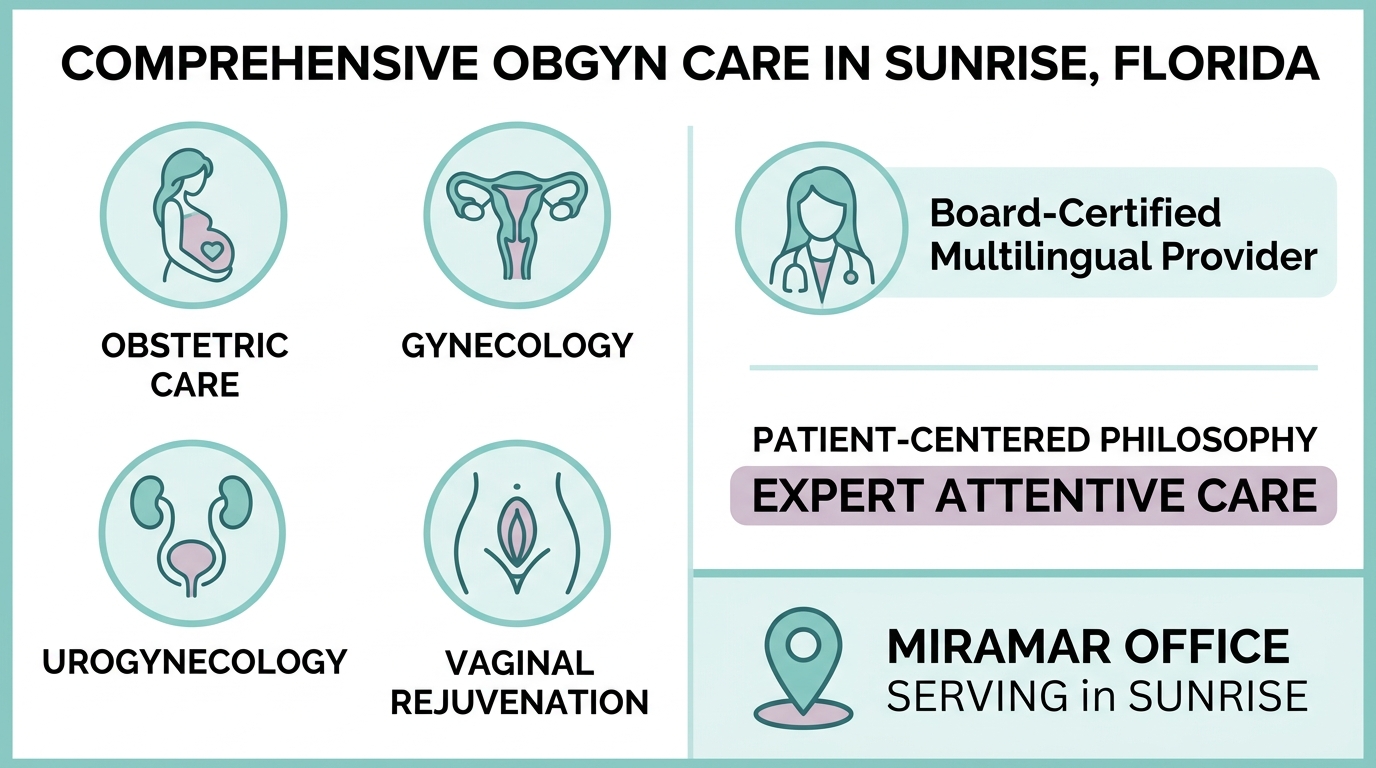 Infographic illustrating comprehensive OBGYN care options available to patients in Sunrise, Florida, with service icons, provider highlights, and Miramar office location.