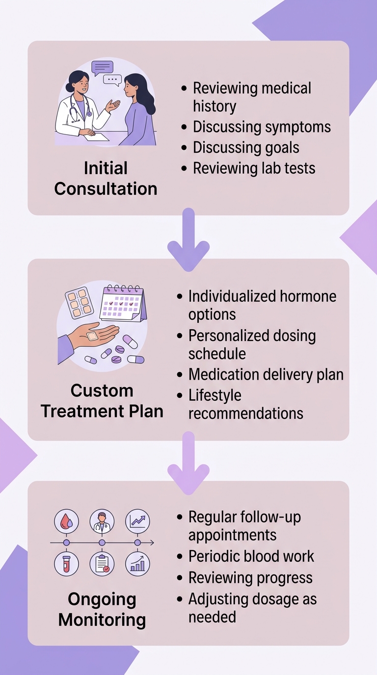 Three-stage hormone replacement therapy process flow