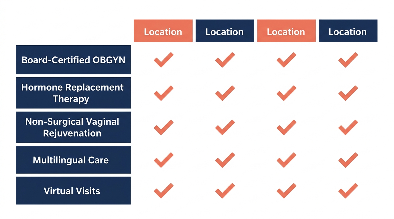 Comparison table of menopause care services available at four South Florida locations, including Tamarac, Miramar, Weston, and Pembroke Pines.