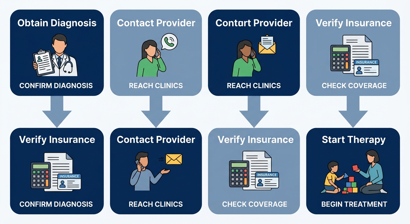Vertical process flow diagram showing four steps to begin ABA therapy: Obtain Autism Diagnosis, Contact All About ABA, Insurance Verification, and Start Therapy.