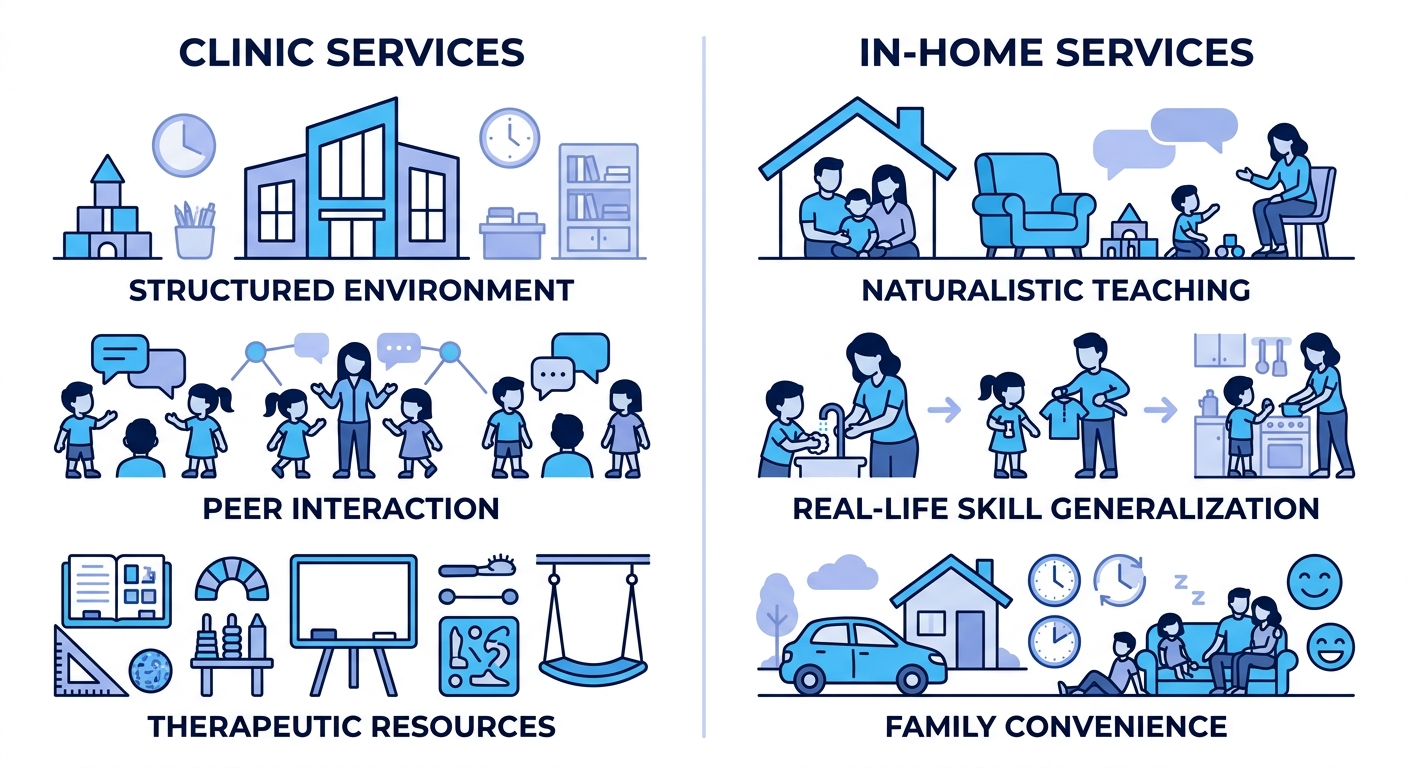 Comparison of clinic-based and in-home ABA therapy options in Raleigh with benefit icons