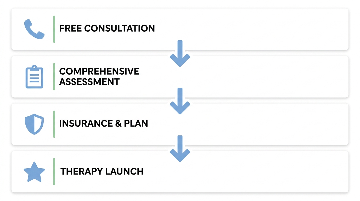 Flowchart showing the four steps to start ABA therapy in Raleigh: Free Consultation, Comprehensive Assessment, Insurance Verification & Plan Creation, and Child-Led Therapy Launch.