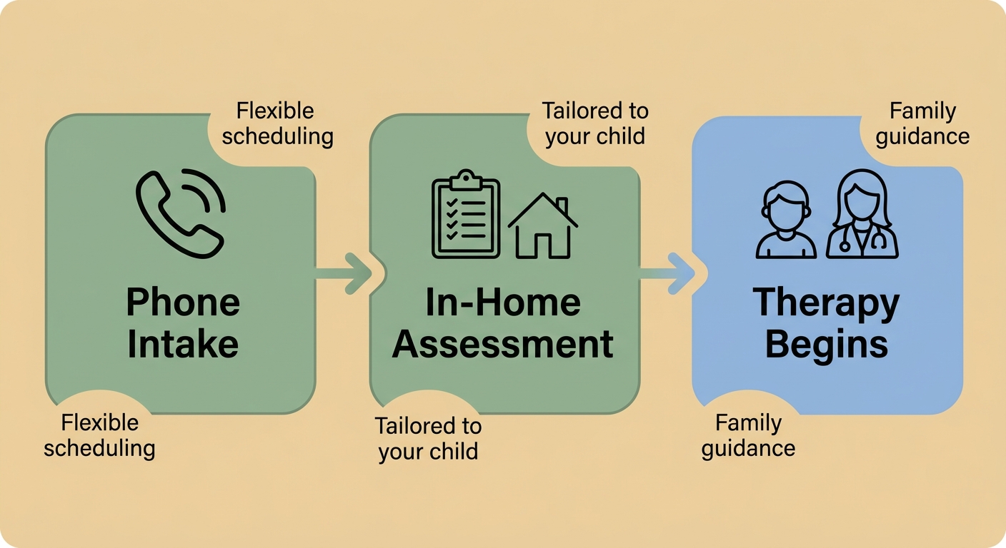 A three-step horizontal process flow showing how families start in-home ABA therapy in Charlotte. From left to right: Step 1 - Phone Intake (phone icon, brief description). Step 2 - In-Home Assessment by BCBA (clipboard and house icon). Step 3 - Therapy Sessions Begin (child with therapist icon). Arrows connect the steps. Friendly, warm colors (soft blues, sage green). Text phrases: 'Flexible scheduling,' 'Tailored to your child,' 'Family guidance throughout.' Clean, modern design with rounded rectangles.