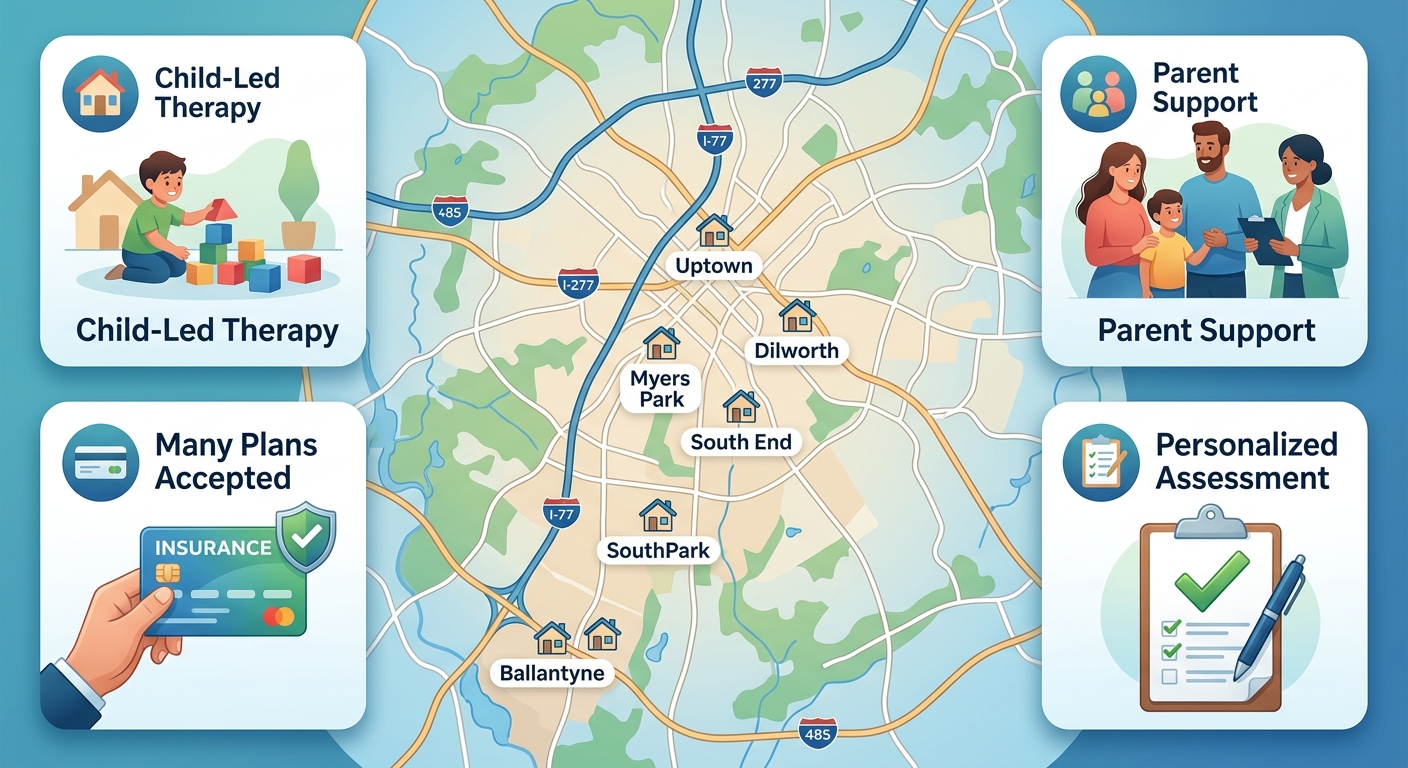 Infographic showing a stylized map of Charlotte, NC with neighborhoods (SouthPark, Dilworth, Myers Park, Uptown, Ballantyne, South End) marked with home icons, surrounded by four feature boxes representing child-led therapy, parent support, insurance accepted, and personalized assessment.