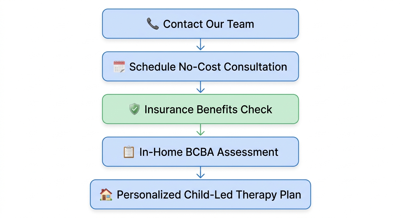 Vertical process flow showing five steps to start in-home ABA therapy in Charlotte: Contact Our Team, Schedule No-Cost Consultation, Insurance Benefits Check, In-Home BCBA Assessment, Personalized Child-Led Therapy Plan.