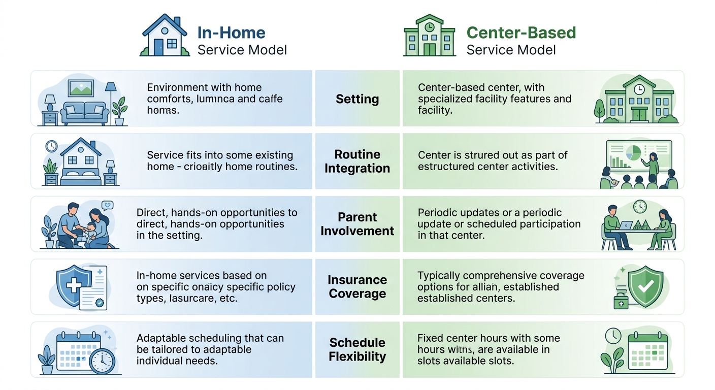Two-column infographic comparing in-home ABA therapy versus center-based therapy across five key features