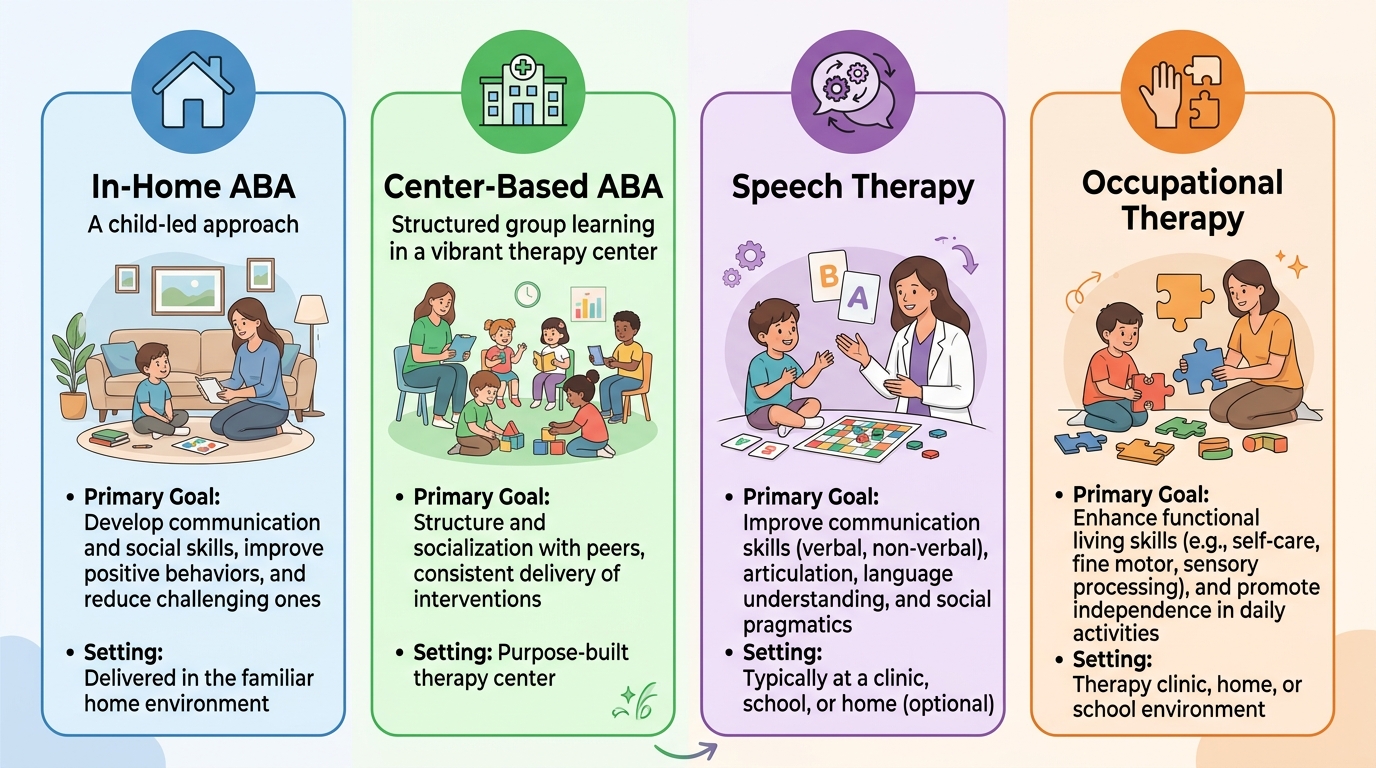 Comparison infographic of autism therapy options available in Charlotte, North Carolina.