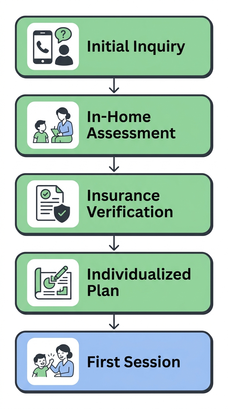 Vertical process flow showing five steps to begin in-home ABA therapy: Initial Inquiry, In-Home Assessment, Insurance Verification, Individualized Plan, and First Session
