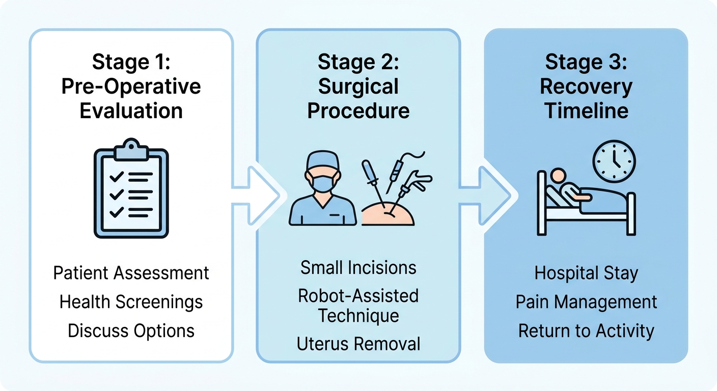 Minimally invasive hysterectomy process flow with three stages