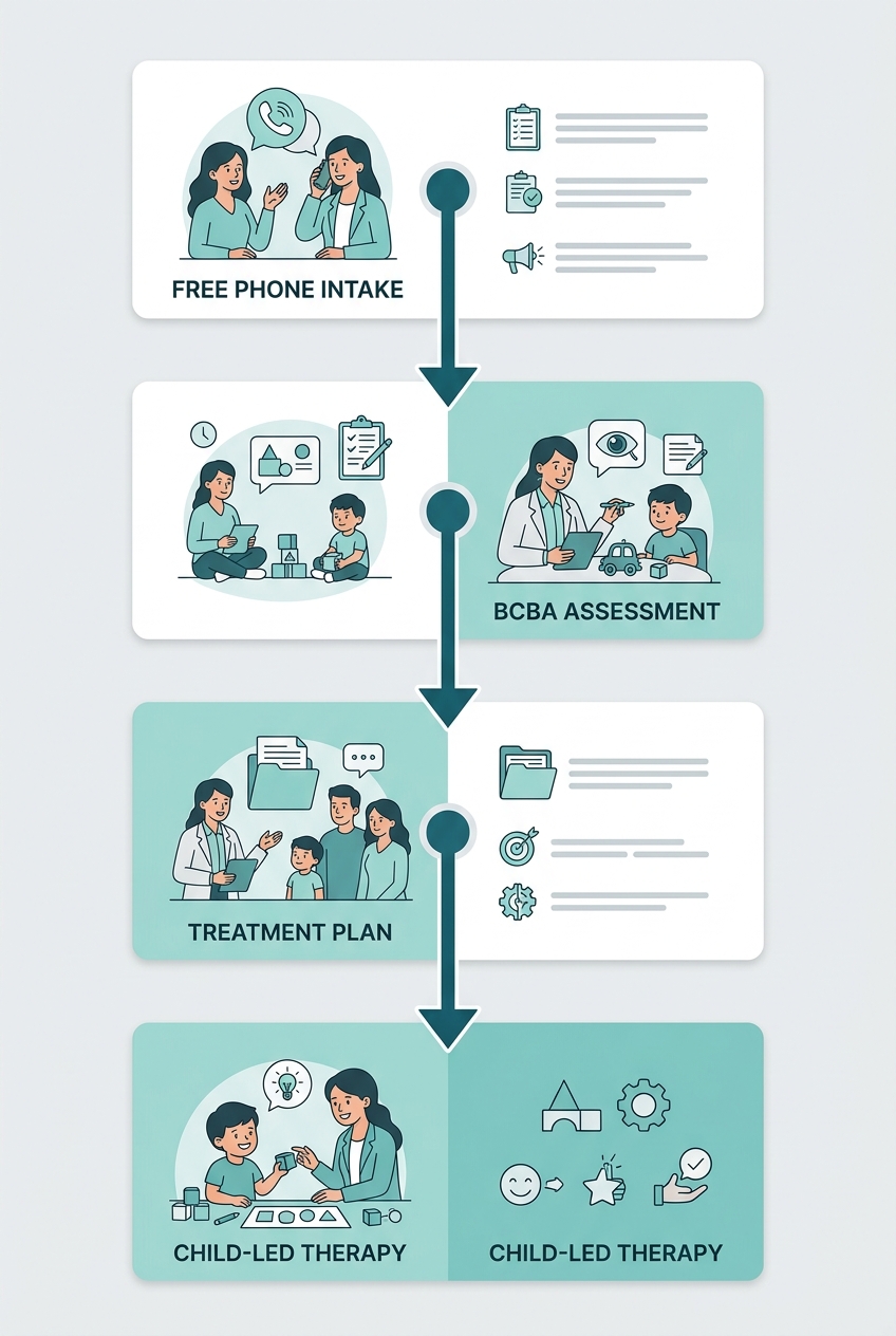 Four-step process flow for starting ABA therapy in Charlotte
