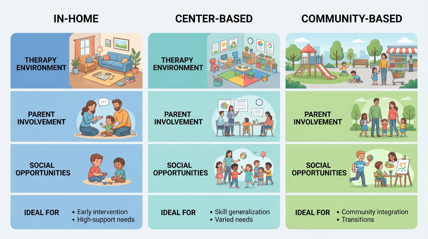 Three-column comparison infographic showing in-home, center-based, and community-based ABA therapy settings in Raleigh with icons and key characteristics